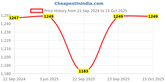 myntra.com KISAH Boys Ethnic Motifs Printed Woven Nehru Jackets kisah Price History Graph from 22 Sep 2024 to 14 Oct 2025