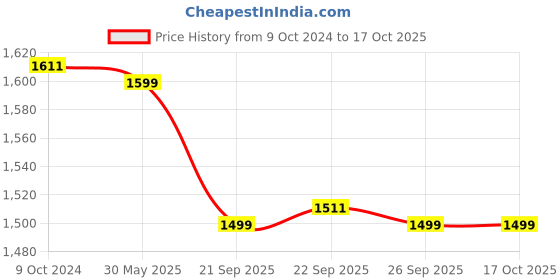 myntra.com KISAH Boys Ethnic Motifs Printed Woven Nehru Jackets kisah Price History Graph from 9 Oct 2024 to 17 Oct 2025