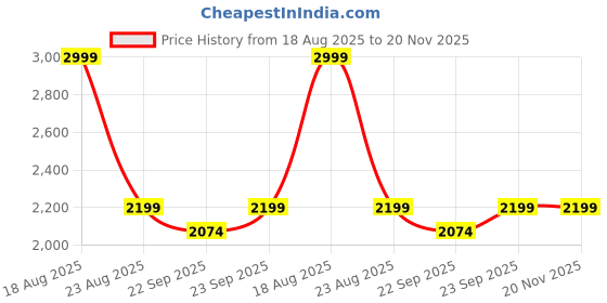 myntra.com KISAH Boys Ethnic Motifs Straight Kurta with Patiala kisah Price History Graph from 18 Aug 2025 to 20 Nov 2025