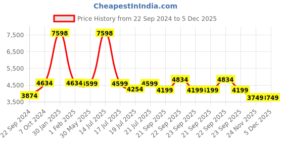 myntra.com KISAH Boys Floral Printed Mandarin Collar Cotton Sherwani Set kisah Price History Graph from 22 Sep 2024 to 5 Dec 2025