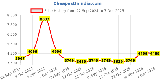 myntra.com KISAH Boys Floral Printed Mandarin Collar Cotton Sherwani Set kisah Price History Graph from 22 Sep 2024 to 6 Dec 2025