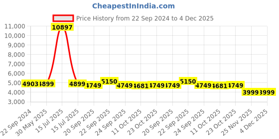 myntra.com KISAH Boys Floral Printed Mandarin Collar Cotton Sherwani Set kisah Price History Graph from 22 Sep 2024 to 4 Dec 2025