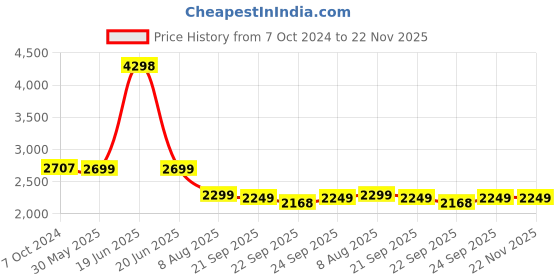 myntra.com KISAH Boys Floral Printed Mandarin Collar Kurta with Dhoti Pants kisah Price History Graph from 7 Oct 2024 to 22 Nov 2025