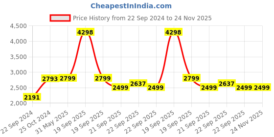 myntra.com KISAH Boys Floral Printed Mandarin Collar Regular Kurta With Dhoti Pants kisah Price History Graph from 22 Sep 2024 to 24 Nov 2025