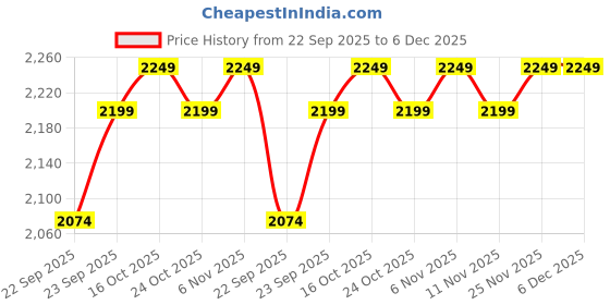 myntra.com KISAH Boys Floral Printed Mandarin Collar Straight Kurta With Patiala kisah Price History Graph from 22 Sep 2025 to 5 Dec 2025