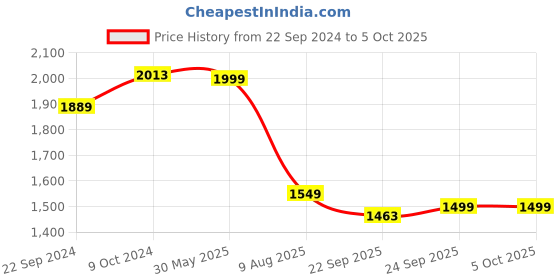 myntra.com KISAH Boys Floral Printed Regular Kurta with Pyjamas kisah Price History Graph from 22 Sep 2024 to 5 Oct 2025