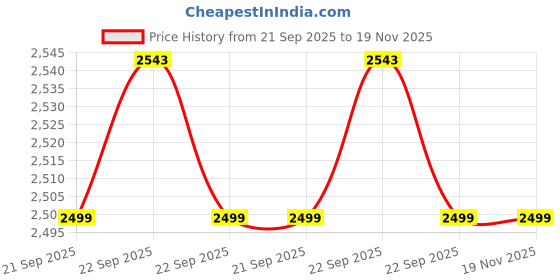 myntra.com KISAH Boys Floral Printed Straight Kurta With Dhoti Pant kisah Price History Graph from 21 Sep 2025 to 18 Nov 2025