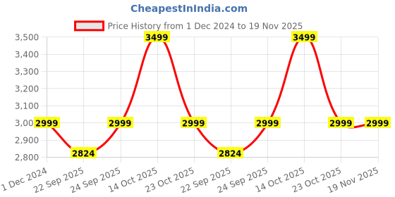 myntra.com KISAH Boys Floral Printed Straight Kurta with Pyjamas kisah Price History Graph from 1 Dec 2024 to 19 Nov 2025