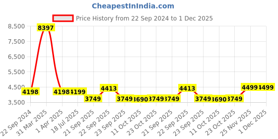 myntra.com KISAH Boys Floral Woven Design Mandarin Collar Cotton Sherwani Set kisah Price History Graph from 22 Sep 2024 to 30 Nov 2025