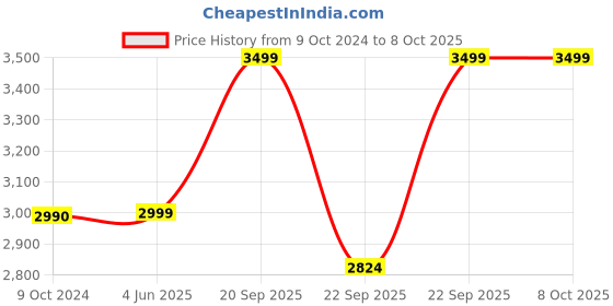 myntra.com KISAH Boys Geometric Embroidered Kurta with Pyjamas kisah Price History Graph from 9 Oct 2024 to 8 Oct 2025