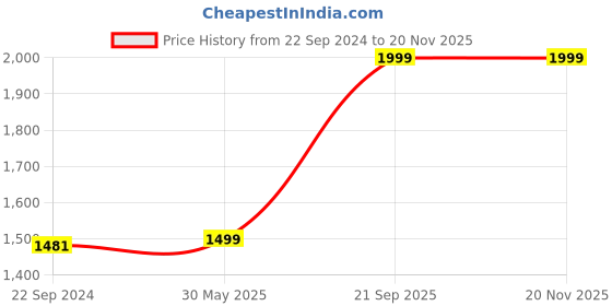 myntra.com KISAH Boys Geometric Embroidered Mandarin Collar Long Sleeve Sequins Kurta With Pyjama kisah Price History Graph from 22 Sep 2024 to 19 Nov 2025