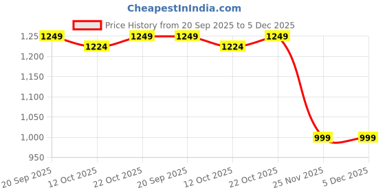 myntra.com KISAH Boys Geometric Embroidered Mandarin Collar Straight Kurta kisah Price History Graph from 20 Sep 2025 to 5 Dec 2025