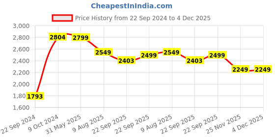 myntra.com KISAH Boys Geometric Embroidered Mandarin Collar Straight Kurta With Dhoti Pants kisah Price History Graph from 22 Sep 2024 to 4 Dec 2025