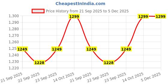myntra.com KISAH Boys Geometric Printed Mandarin Collar Neck Regular Cotton Blend Straight Kurta kisah Price History Graph from 21 Sep 2025 to 5 Dec 2025