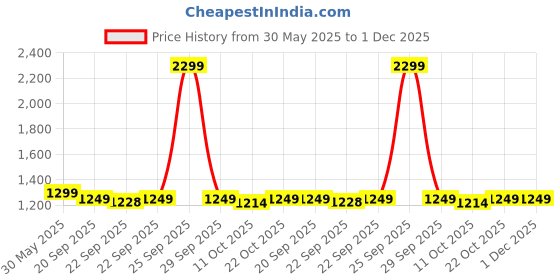 myntra.com KISAH Boys Geometric Printed Mandarin Collar Pure Cotton Kurta kisah Price History Graph from 30 May 2025 to 1 Dec 2025