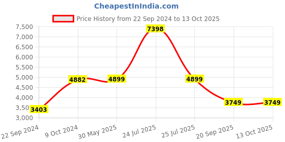myntra.com KISAH Boys Indo-Western Sherwani Set kisah Price History Graph from 22 Sep 2024 to 13 Oct 2025