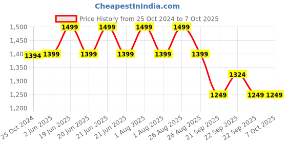 myntra.com KISAH Boys Kantha Printed Nehru Jacket kisah Price History Graph from 25 Oct 2024 to 6 Oct 2025