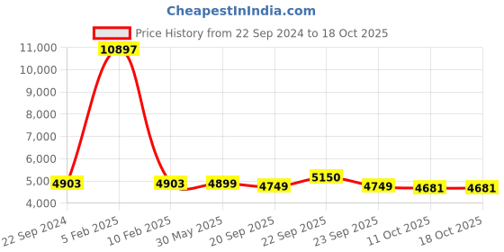 myntra.com KISAH Boys Kurta Sherwani Set kisah Price History Graph from 22 Sep 2024 to 18 Oct 2025