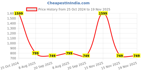 myntra.com KISAH Boys Mandarin Collar Kurta kisah Price History Graph from 25 Oct 2024 to 19 Nov 2025