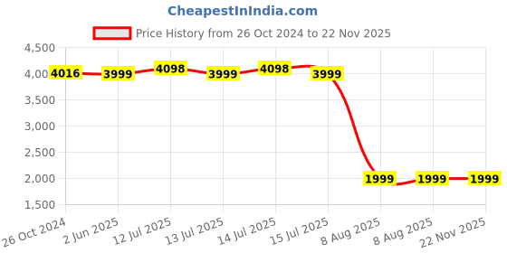 myntra.com KISAH Boys Mandarin Collar Kurta With Dhoti Pants kisah Price History Graph from 26 Oct 2024 to 22 Nov 2025