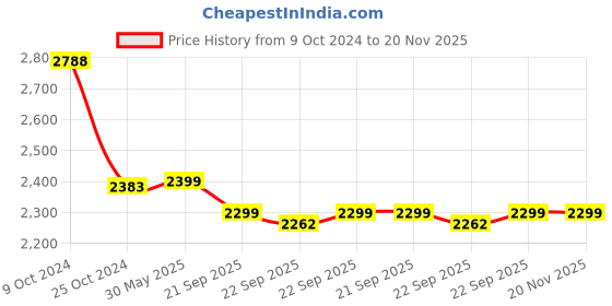 myntra.com KISAH Boys Mandarin Collar Kurta With Dhoti Pants kisah Price History Graph from 9 Oct 2024 to 19 Nov 2025