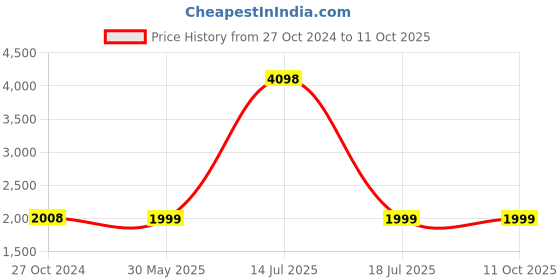 myntra.com KISAH Boys Mandarin Collar Kurta with Dhoti Pants kisah Price History Graph from 27 Oct 2024 to 11 Oct 2025