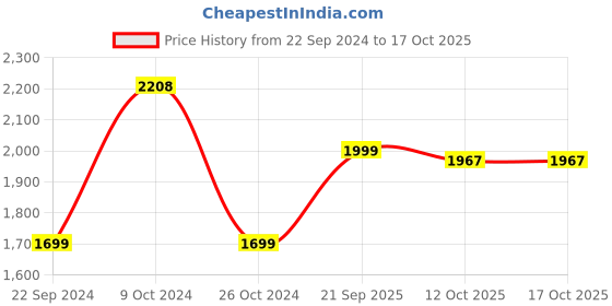 myntra.com KISAH Boys Mandarin Collar Kurta with Patiala kisah Price History Graph from 22 Sep 2024 to 17 Oct 2025