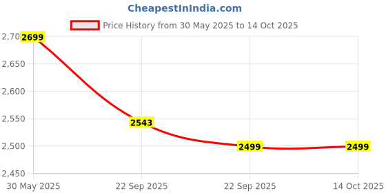 myntra.com KISAH Boys Mandarin Collar Kurta With Pyjama kisah Price History Graph from 30 May 2025 to 14 Oct 2025
