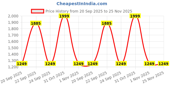 myntra.com KISAH Boys Mandarin Collar Kurta with Pyjama kisah Price History Graph from 20 Sep 2025 to 24 Nov 2025