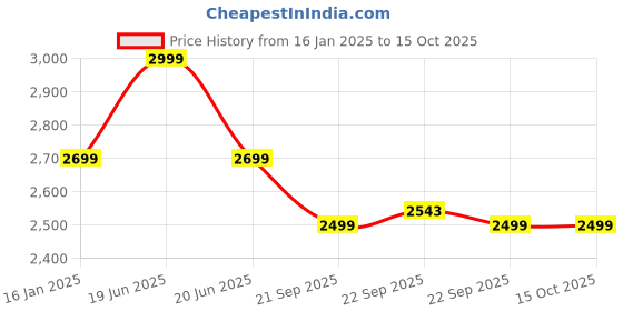 myntra.com KISAH Boys Mandarin Collar Kurta with Pyjama & Nehru Jacket kisah Price History Graph from 16 Jan 2025 to 14 Oct 2025