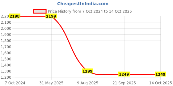 myntra.com KISAH Boys Mandarin Collar Kurta with Pyjamas kisah Price History Graph from 7 Oct 2024 to 14 Oct 2025