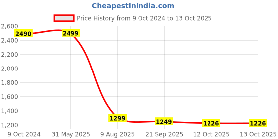 myntra.com KISAH Boys Mandarin Collar Kurta with Pyjamas kisah Price History Graph from 9 Oct 2024 to 13 Oct 2025