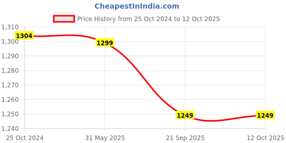 myntra.com KISAH Boys Mandarin Collar Kurta with Pyjamas kisah Price History Graph from 25 Oct 2024 to 12 Oct 2025