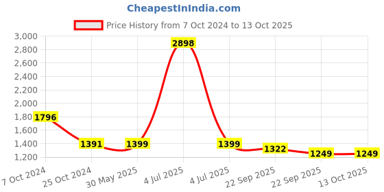 myntra.com KISAH Boys Mandarin Collar Kurta with Pyjamas kisah Price History Graph from 7 Oct 2024 to 13 Oct 2025
