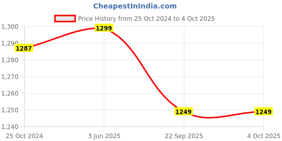 myntra.com KISAH Boys Mandarin Collar Kurta with Pyjamas kisah Price History Graph from 25 Oct 2024 to 4 Oct 2025