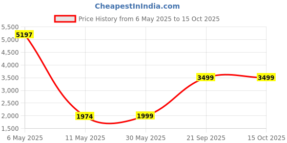 myntra.com KISAH Boys Mandarin Collar Kurta With Pyjamas & Nehru Jacket kisah Price History Graph from 6 May 2025 to 15 Oct 2025