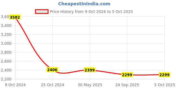 myntra.com KISAH Boys Mandarin Collar Kurta With Pyjamas & Nehru Jacket kisah Price History Graph from 9 Oct 2024 to 4 Oct 2025