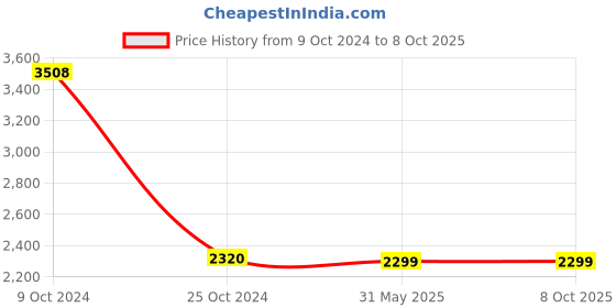 myntra.com KISAH Boys Mandarin Collar Kurta With Pyjamas & Nehru Jacket kisah Price History Graph from 9 Oct 2024 to 8 Oct 2025