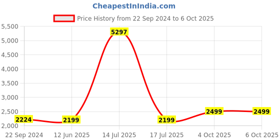 myntra.com KISAH Boys Mandarin Collar Kurta With Pyjamas & Nehru Jacket kisah Price History Graph from 22 Sep 2024 to 4 Oct 2025