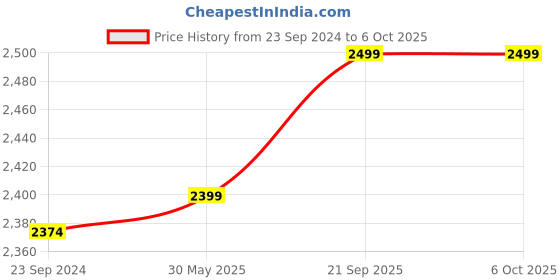 myntra.com KISAH Boys Mandarin Collar Kurta With Pyjamas & Printed Nehru Jacket kisah Price History Graph from 23 Sep 2024 to 4 Oct 2025