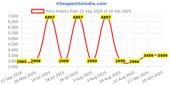 myntra.com KISAH Boys Mandarin Collar Kurta With Pyjamas & Printed Nehru Jacket kisah Price History Graph from 22 Sep 2024 to 9 Oct 2025