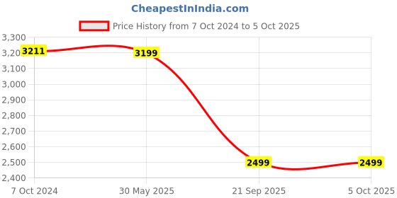 myntra.com KISAH Boys Mandarin Collar Kurta With Pyjamas & Thread Work Nehru Jacket kisah Price History Graph from 7 Oct 2024 to 4 Oct 2025