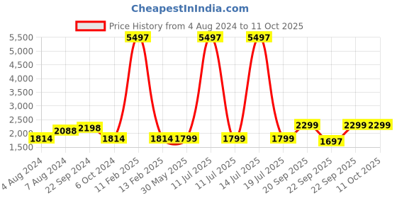 myntra.com KISAH Boys Mandarin Collar Kurta With Pyjamas & Thread Work Nehru Jacket kisah Price History Graph from 4 Aug 2024 to 10 Oct 2025