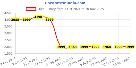 myntra.com KISAH Boys Mandarin Collar Long Sleeve Regular Kurta With Dhoti Pants kisah Price History Graph from 7 Oct 2024 to 20 Nov 2025