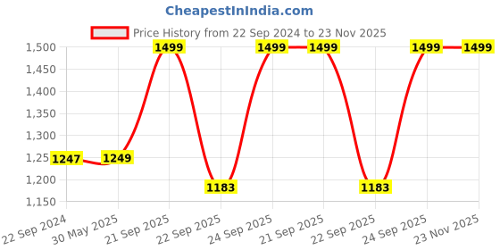 myntra.com KISAH Boys Mandarin Collar Nehru Jackets kisah Price History Graph from 22 Sep 2024 to 23 Nov 2025