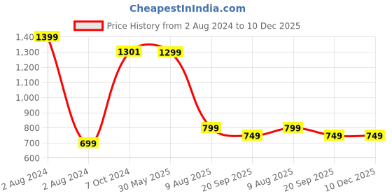 myntra.com KISAH Boys Mandarin Collar Pure Cotton Kurta kisah Price History Graph from 2 Aug 2024 to 10 Dec 2025