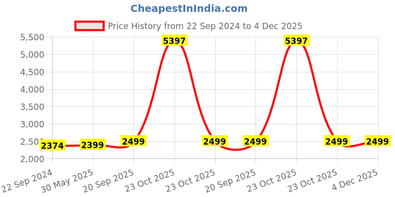 myntra.com KISAH Boys Mandarin Collar Pure Cotton Straight Kurta With Pyjamas & Nehru Jacket kisah Price History Graph from 22 Sep 2024 to 3 Dec 2025