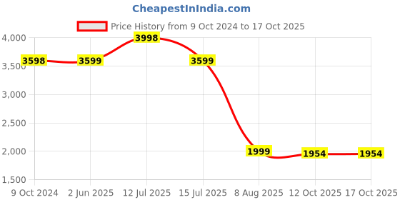myntra.com KISAH Boys Mandarin Collar Regular Kurta with Dhoti Pants kisah Price History Graph from 9 Oct 2024 to 15 Oct 2025