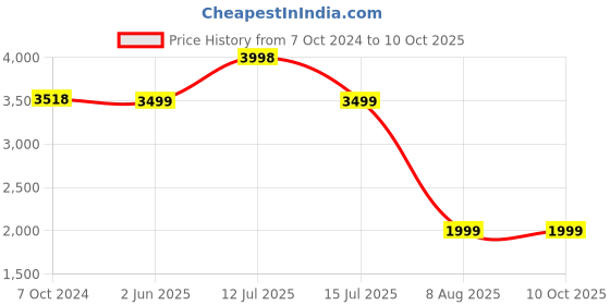 myntra.com KISAH Boys Mandarin Collar Regular Kurta with Dhoti Pants kisah Price History Graph from 7 Oct 2024 to 10 Oct 2025