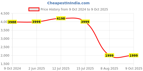myntra.com KISAH Boys Mandarin Collar Regular Kurta With Dhoti Pants kisah Price History Graph from 9 Oct 2024 to 9 Oct 2025